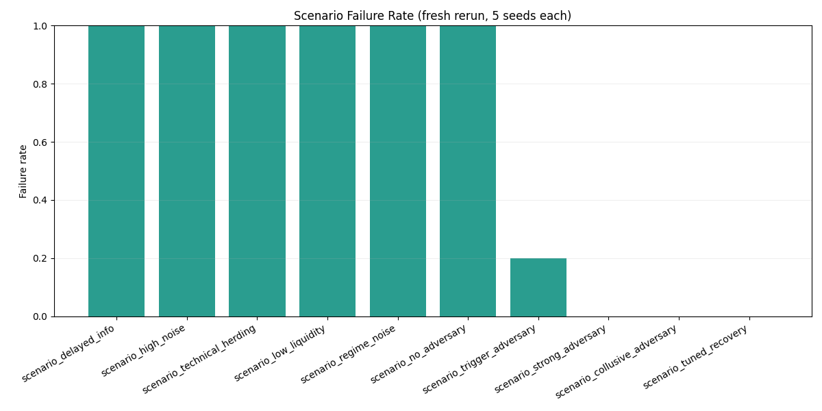 Per-scenario failure rate over 5 seeds