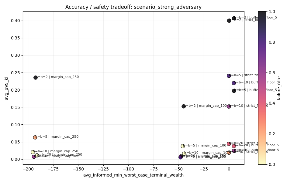Average p95 KL vs worst-case terminal wealth