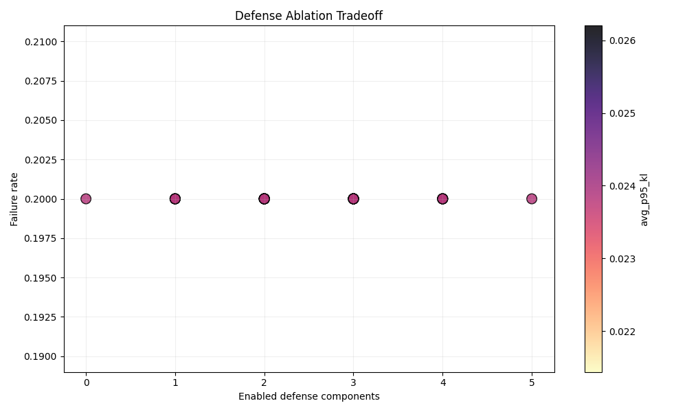 Failure rate vs enabled defense components