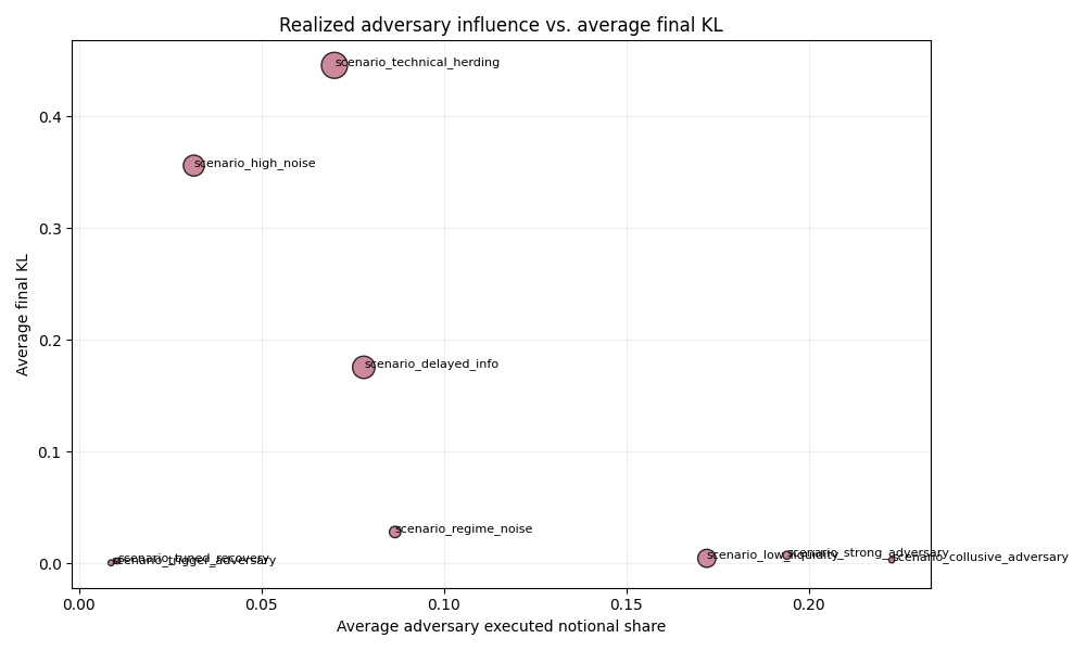 Realized adversary share vs average final KL