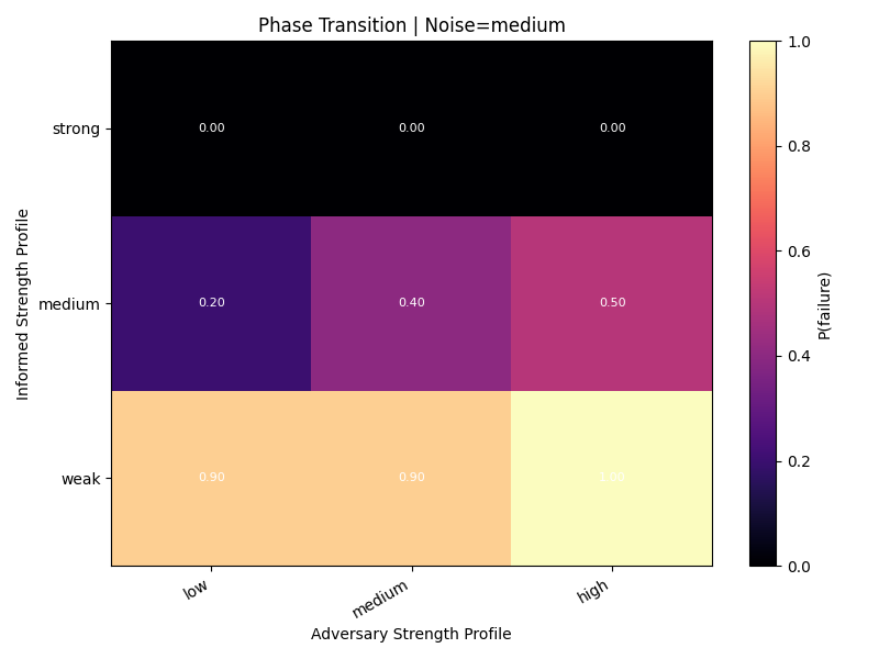Failure heatmap under medium noise