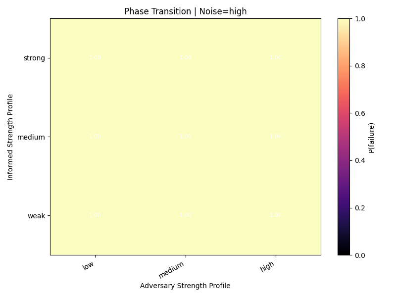 Failure heatmap under high noise