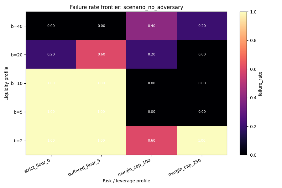 Failure heatmap without adversary